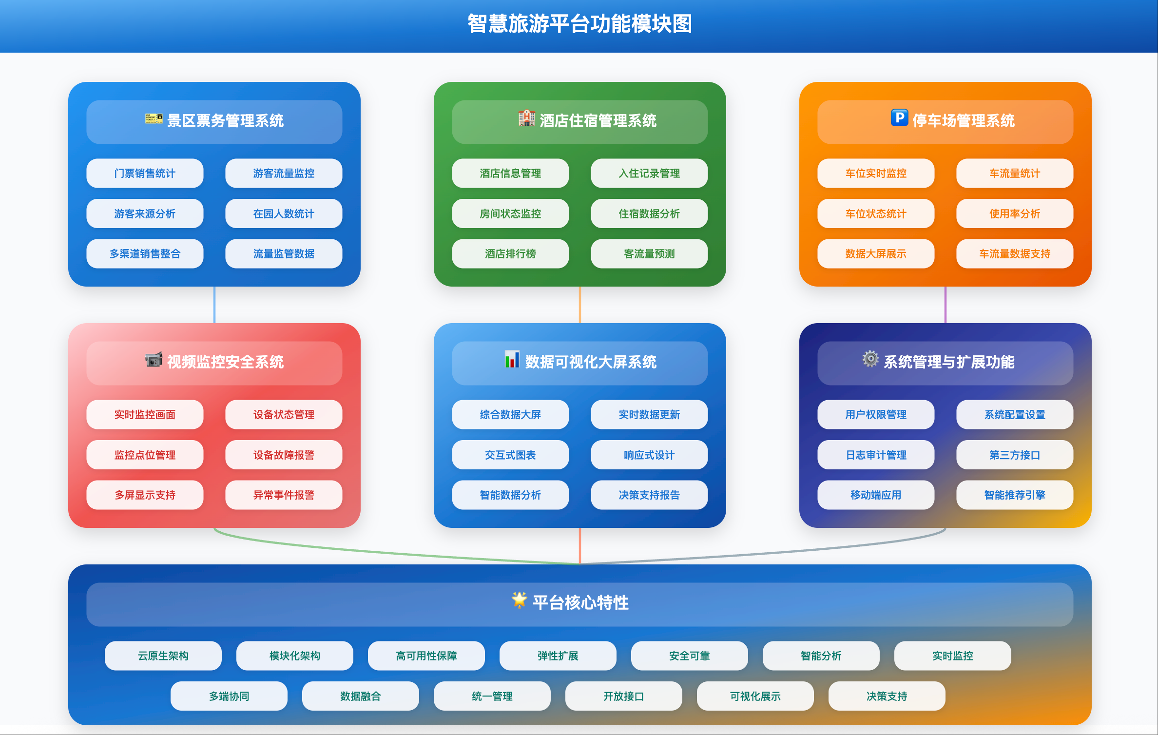 智慧景区数据大屏架构图