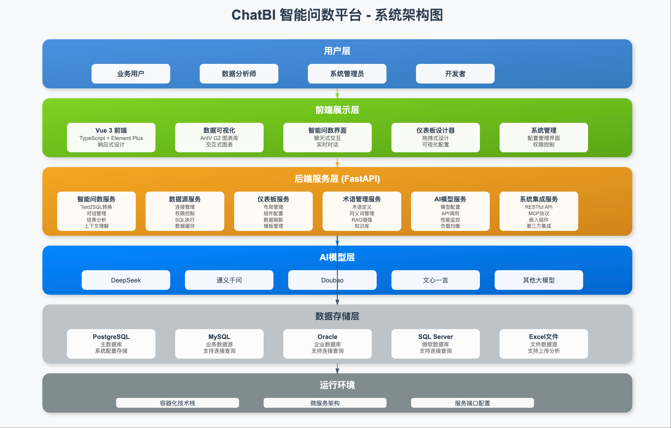 ChatBI智能商业分析系统